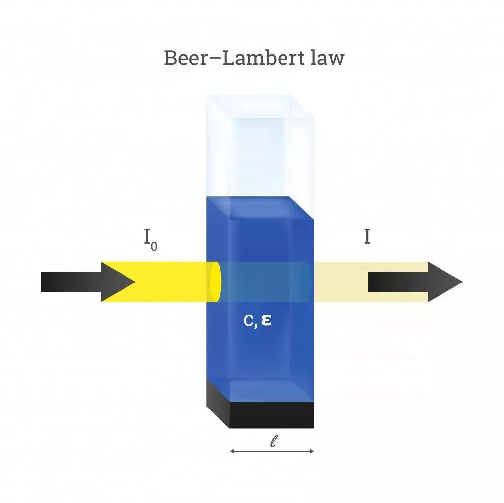 Beer-Lambert law